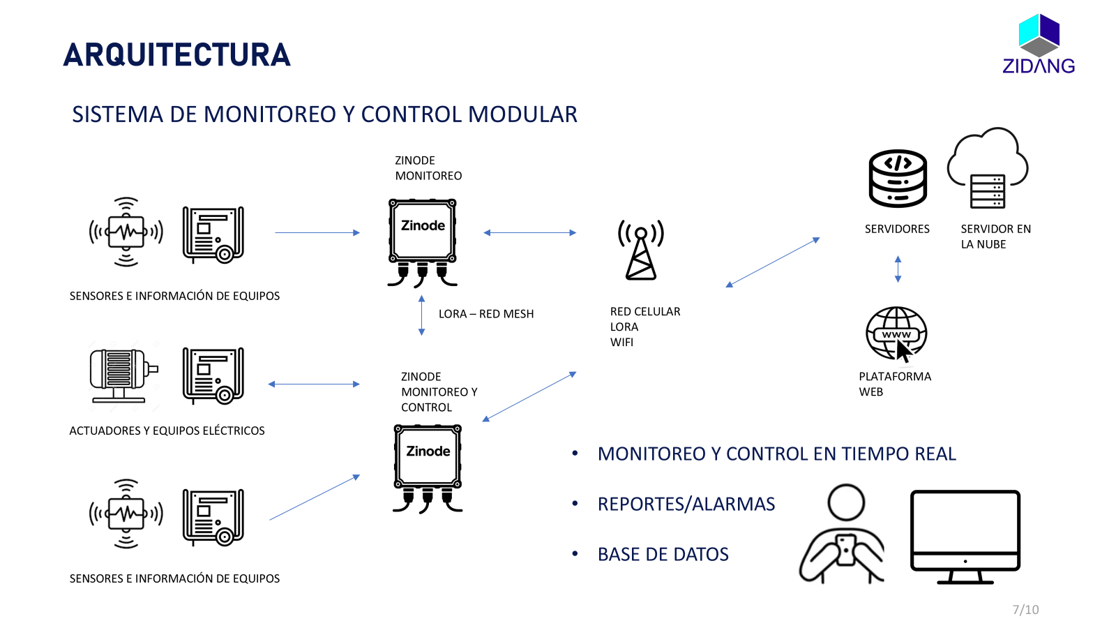 Arquitectura completa del sistema Zinodes SCADA-IoT